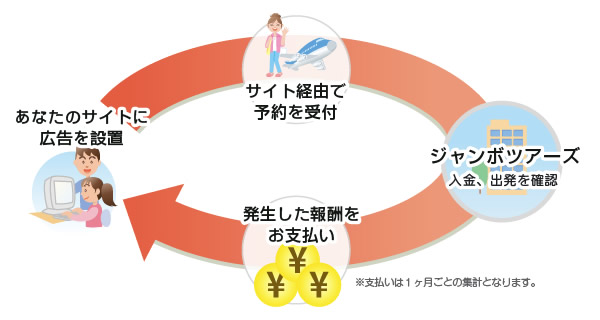 報酬が発生する仕組み