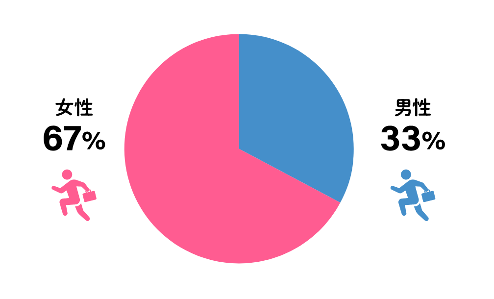 女性67％：男性33％