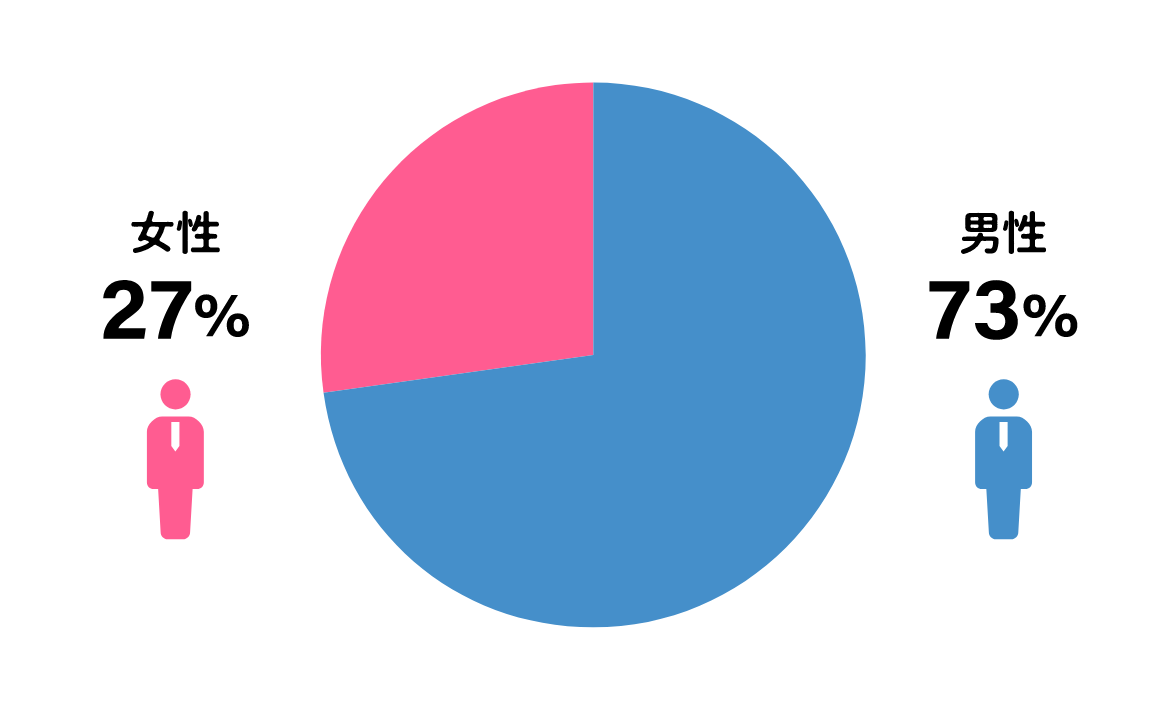 女性27％：男性73％