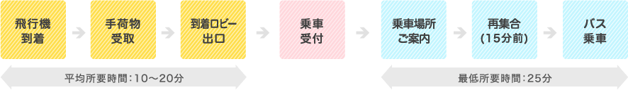 新千歳空港でのお客様の基本的な流れ